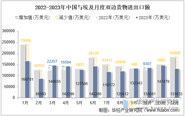 2022-2023年中国与埃及月度双边货物进出口额