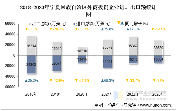 2018-2023年宁夏回族自治区外商投资企业进、出口额统计图