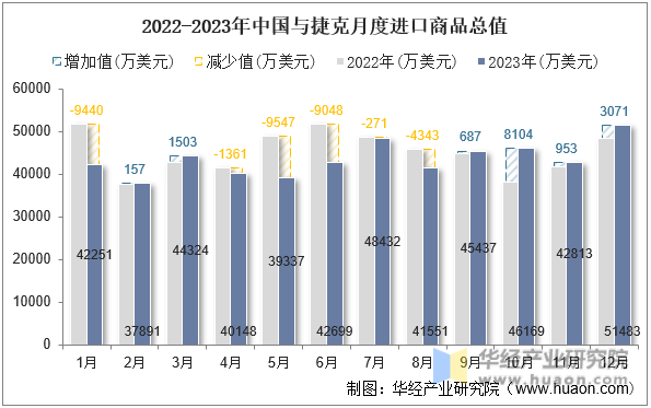 2022-2023年中国与捷克月度进口商品总值