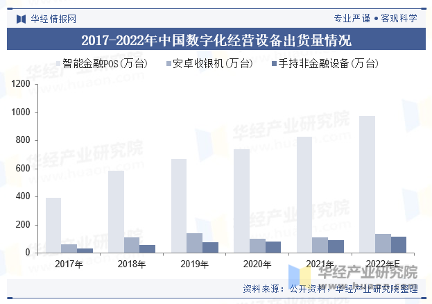 2017-2022年中国数字化经营设备出货量情况