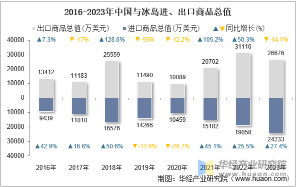 2016-2023年中国与冰岛进、出口商品总值