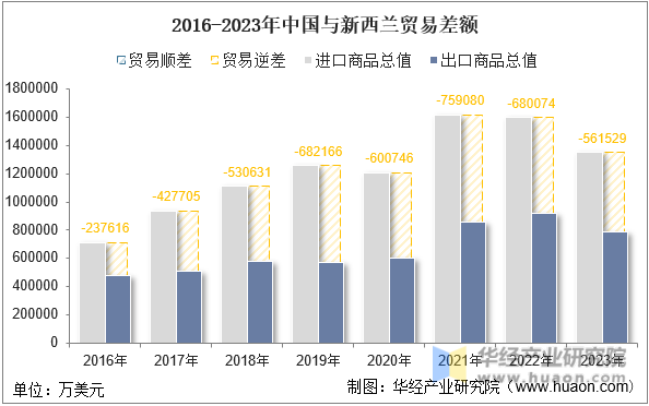 2016-2023年中国与新西兰贸易差额