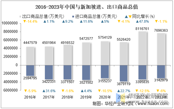 2016-2023年中国与新加坡进、出口商品总值