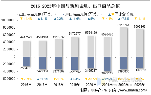 2016-2023年中国与新加坡进、出口商品总值