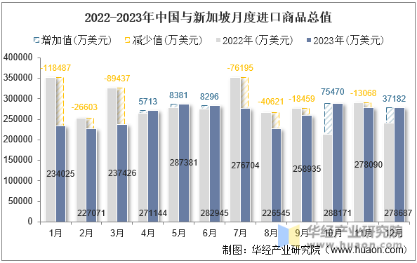 2022-2023年中国与新加坡月度进口商品总值