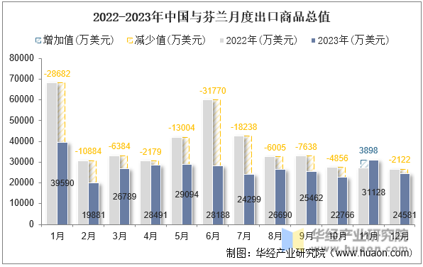 2022-2023年中国与芬兰月度出口商品总值
