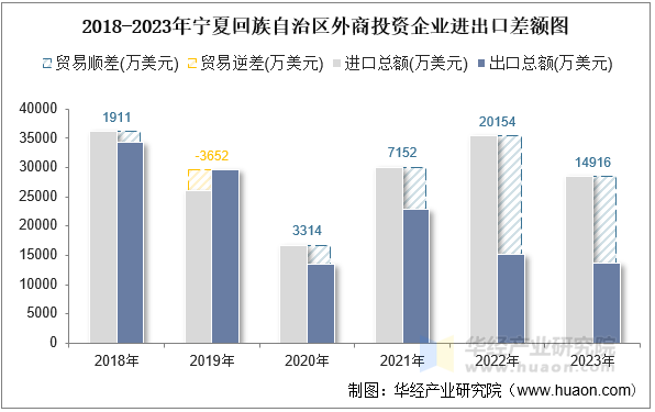 2018-2023年宁夏回族自治区外商投资企业进出口差额图