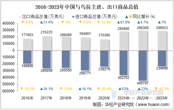 2016-2023年中国与乌拉圭进、出口商品总值
