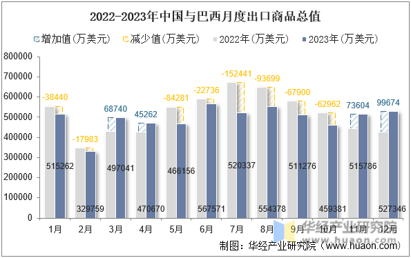 2022-2023年中国与巴西月度出口商品总值