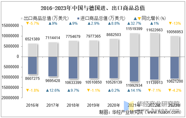 2016-2023年中国与德国进、出口商品总值