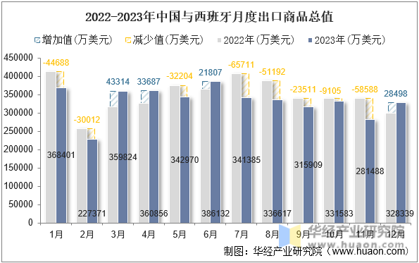 2022-2023年中国与西班牙月度出口商品总值