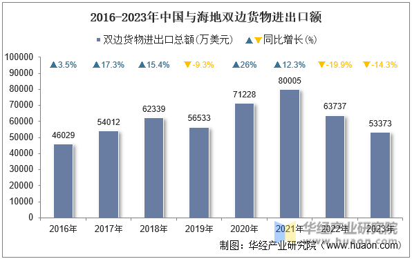 2016-2023年中国与海地双边货物进出口额