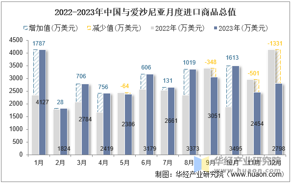 2022-2023年中国与爱沙尼亚月度进口商品总值