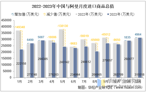 2022-2023年中国与阿曼月度进口商品总值