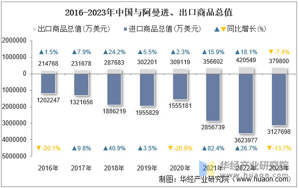 2016-2023年中国与阿曼进、出口商品总值