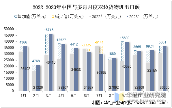 2022-2023年中国与多哥月度双边货物进出口额