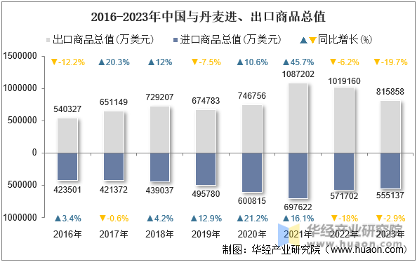 2016-2023年中国与丹麦进、出口商品总值