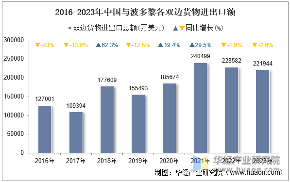 2016-2023年中国与波多黎各双边货物进出口额