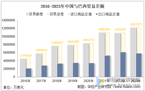 2016-2023年中国与巴西贸易差额