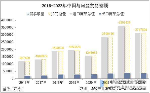2016-2023年中国与阿曼贸易差额