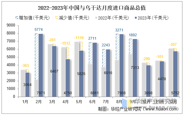2022-2023年中国与乌干达月度进口商品总值