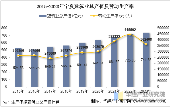 2015-2023年宁夏建筑业总产值及劳动生产率