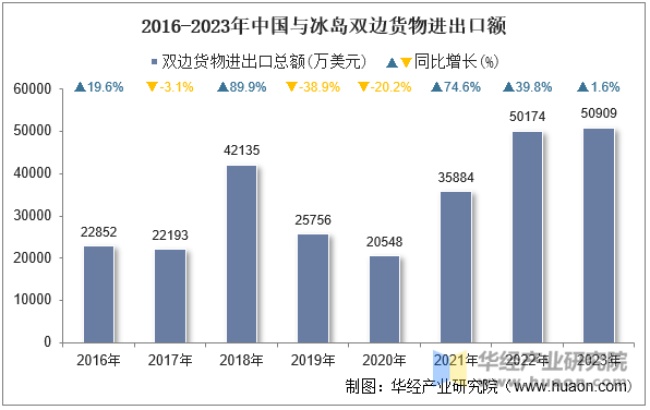 2016-2023年中国与冰岛双边货物进出口额