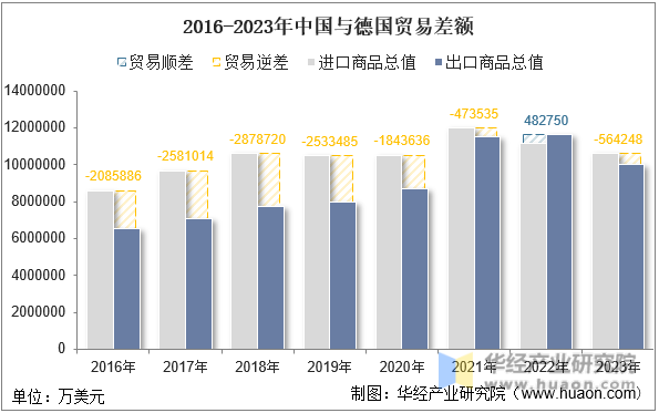 2016-2023年中国与德国贸易差额