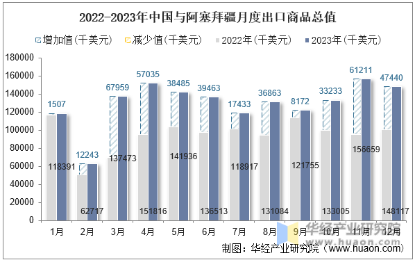 2022-2023年中国与阿塞拜疆月度出口商品总值