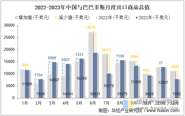 2022-2023年中国与巴巴多斯月度出口商品总值