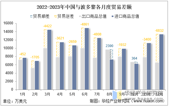 2022-2023年中国与波多黎各月度贸易差额