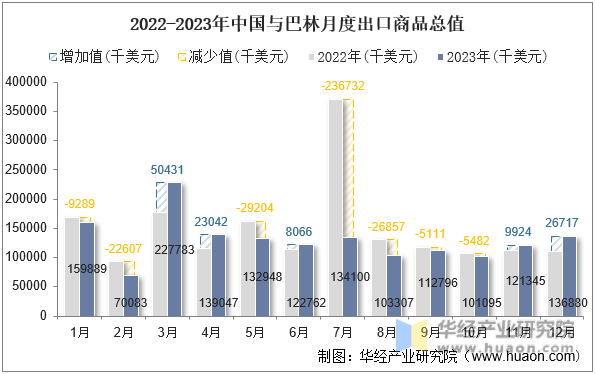2022-2023年中国与巴林月度出口商品总值