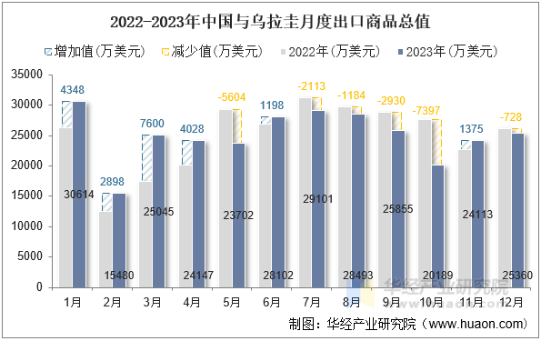 2022-2023年中国与乌拉圭月度出口商品总值