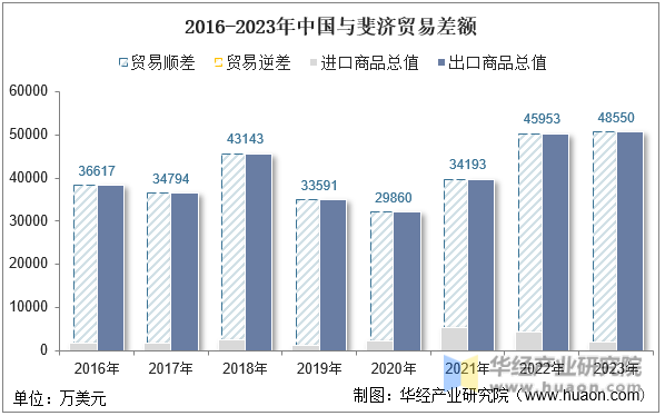 2016-2023年中国与斐济贸易差额