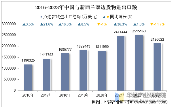 2016-2023年中国与新西兰双边货物进出口额