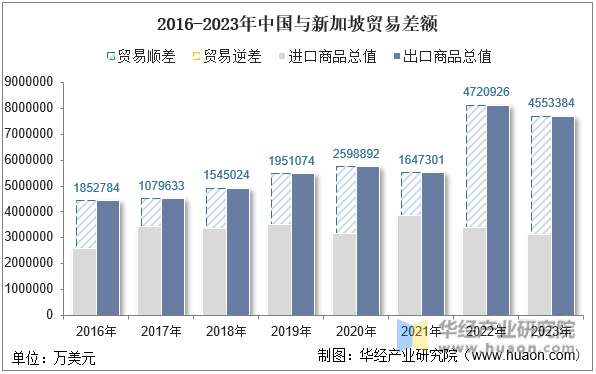 2016-2023年中国与新加坡贸易差额