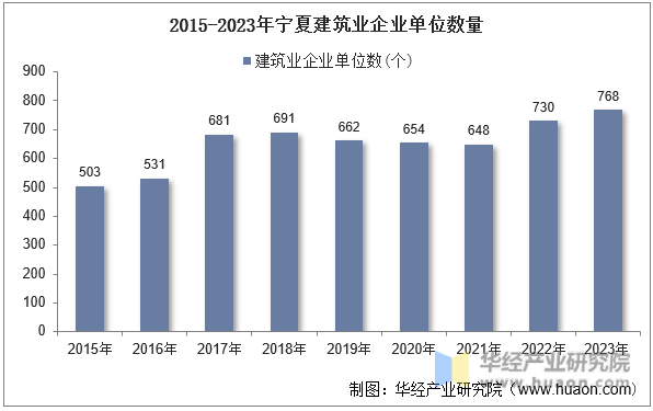 2015-2023年宁夏建筑业企业单位数量