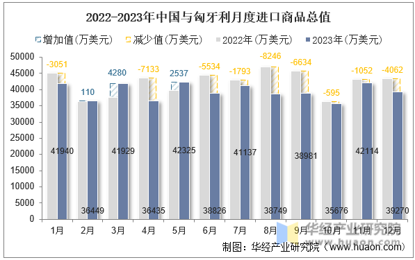 2022-2023年中国与匈牙利月度进口商品总值