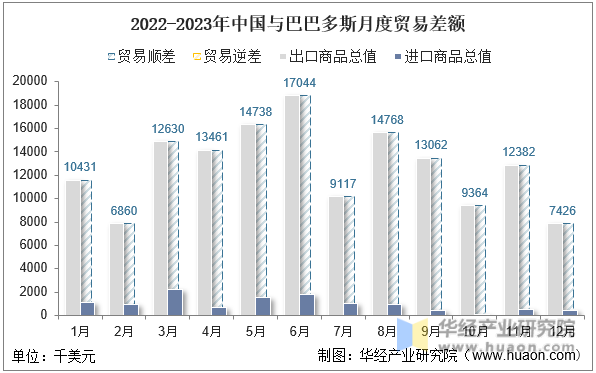 2022-2023年中国与巴巴多斯月度贸易差额