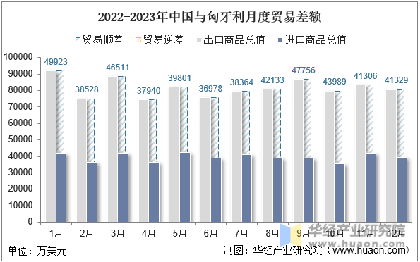 2022-2023年中国与匈牙利月度贸易差额