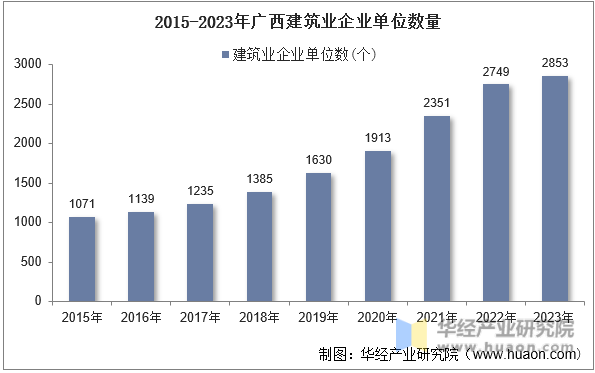 2015-2023年广西建筑业企业单位数量
