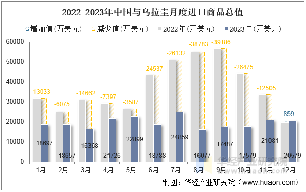 2022-2023年中国与乌拉圭月度进口商品总值