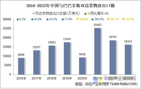 2016-2023年中国与巴巴多斯双边货物进出口额