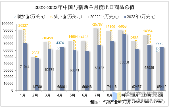 2022-2023年中国与新西兰月度出口商品总值