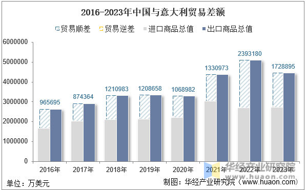 2016-2023年中国与意大利贸易差额
