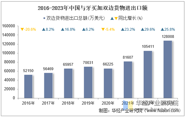 2016-2023年中国与牙买加双边货物进出口额
