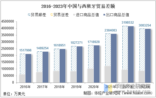 2016-2023年中国与西班牙贸易差额