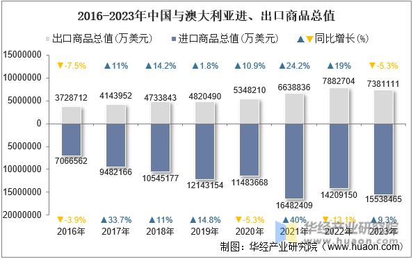 2016-2023年中国与澳大利亚进、出口商品总值