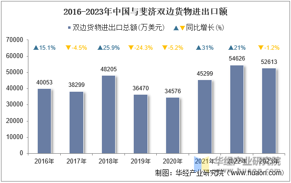 2016-2023年中国与斐济双边货物进出口额