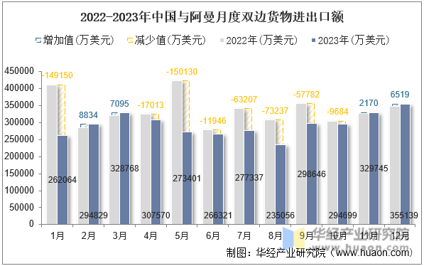 2022-2023年中国与阿曼月度双边货物进出口额